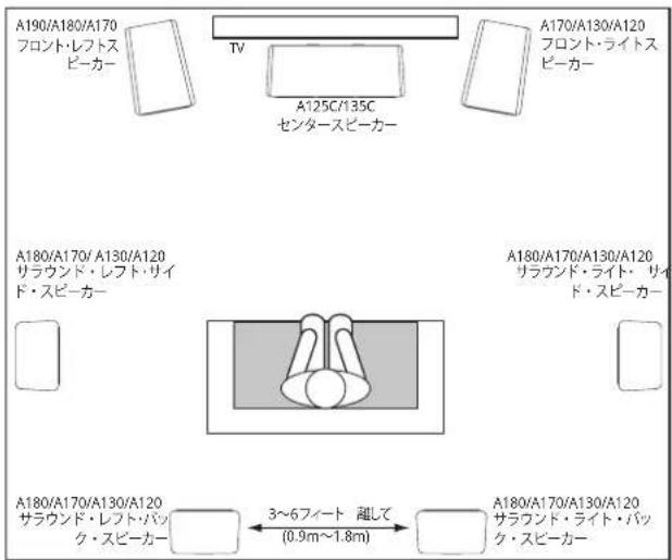 A190/A180/A170 フロント・レフトス ピーカー TV A125C/135C センタースピーカー A170/A130/A120 フロント・ライトス ピーカー A180/A170/A130/A120 サラウンド・レフト・サイ ド・スピーカー A180/A170/A130/A120 サラウンド・ライト・サ イド・スピーカー A180/A170/A130/A120 サラウンド・ライト・バック ・スピーカー 3~6フィート 離して (0.9m~1.8m) A180/A170/A130/A120 サラウンド・ライト・バック ・スピーカー