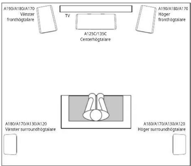 A190/A180/A170 Vänster fronthögtalare TV A125C/135C Centerhögtalare A190/A180/A170 Höger fronthögtalare A180/A170/A130/A120 Vänster surroundhögtalare A180/A170/A130/A120 Höger surroundhögtalare