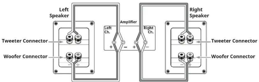 Left Speaker Tweeter Connector Woofer Connector Amplifier Left Ch. + - + - Right Ch. Right Speaker Tweeter Connector Woofer Connector