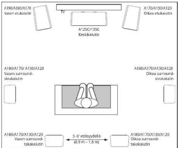 A190/A180/A170 Vasen etukaiutin TV A125C/135C Keskikaiutin A170/A130/A120 Oikea etukaiutin A180/A170/A130/A120 Vasen surround- sivukaiutin A180/A170/A130/A120 Oikea surround- sivukaiutin A180/A170/A130/A120 Vasen surround- takakaiutin 3-6' etäisyydella (0.9 m - 1.8 m) A180/A170/A130/A120 Oikea surround- takakaiutin