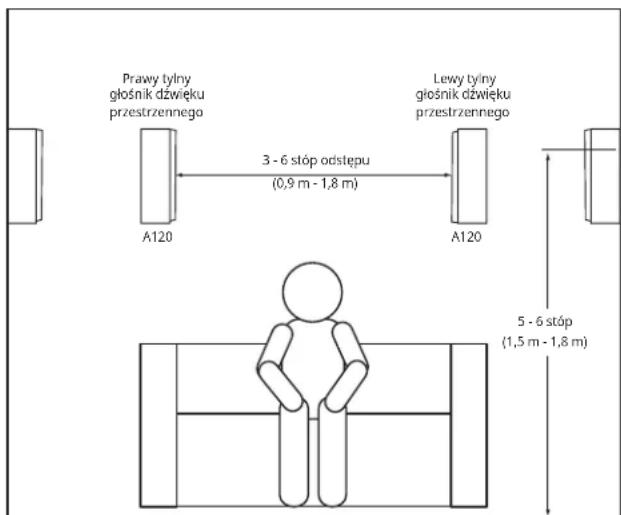 Prawy tylny głośnik dźwięku przestrzennego A120 3 - 6 stóp odstępu (0,9 m - 1,8 m) Lewy tylny głośnik dźwięku przestrzennego A120 5 - 6 stóp (1,5 m - 1,8 m)