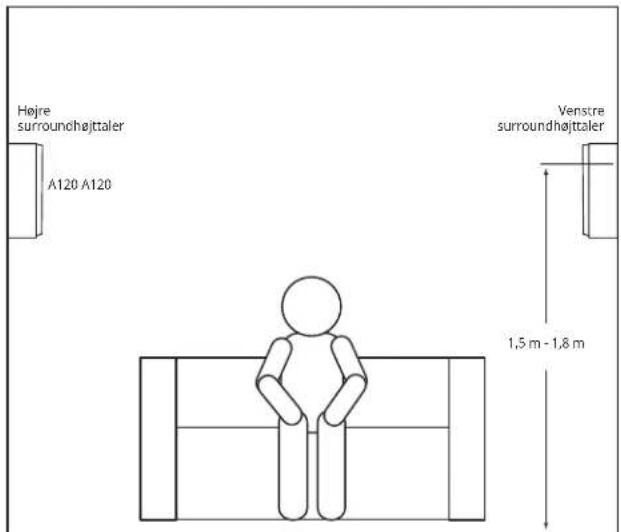 Højre surroundhøjttaler A120 A120 Venstre surroundhøjttaler 1,5 m - 1,8 m
