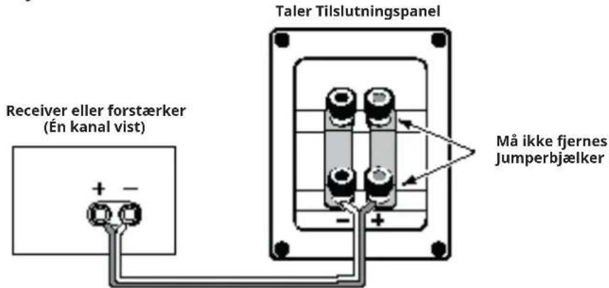 Taler Tilslutningspanel Receiver eller forstærker (Én kanal vist) Må ikke fjernes Jumperbjælker + -