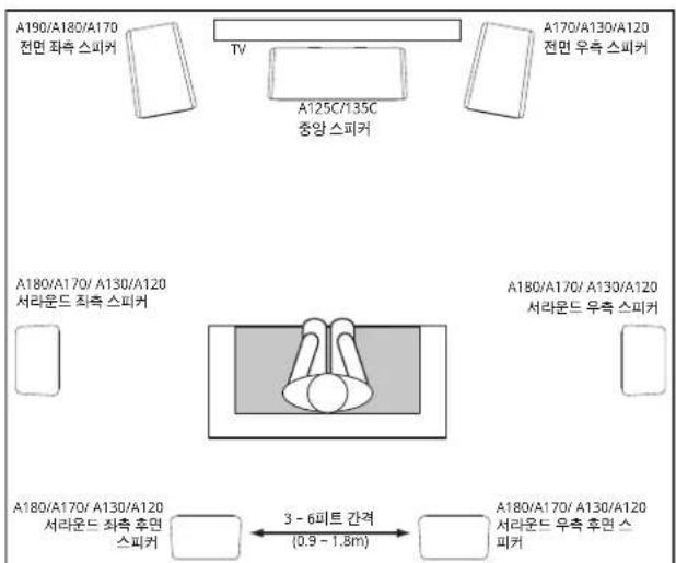 A190/A180/A170 전면 좌측 스피커 TV A125C/135C 중앙스피커 A170/A130/A120 전면 우측 스피커 A180/A170/A130/A120 서라운드 좌측 스피커 A180/A170/A130/A120 서라운드 우측 스피커 A180/A170/A130/A120 서라운드 좌측 후면 스피커 3 - 6피트 간격 (0.9 - 1.8m) A180/A170/A130/A120 서라운드 우측 후면 스피커