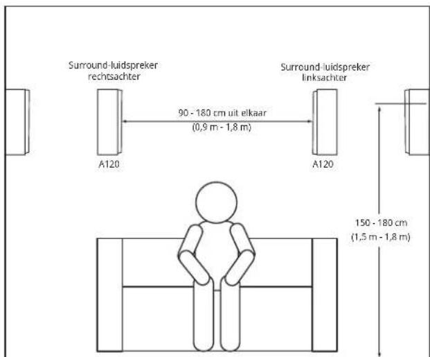 Surround-uidspreker rechtsachter 90 - 180 cm uit elkaar (0,9 m - 1,8 m) Surround-uidspreker linksachter A120 A120 150 - 180 cm (1,5 m - 1,8 m)