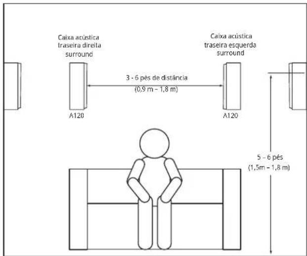 Caixa acústica traseira direita surround 3 - 6 pés de distância (0,9 m - 1,8 m) Caixa acústica traseira esquerda surround A120 A120 5 - 6 pés (1,5m - 1,8 m)