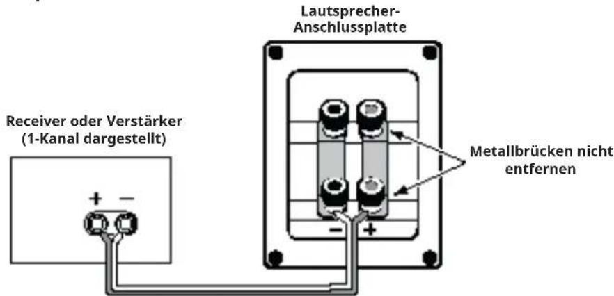 Lautsprecher- Anschlussplatte Receiver oder Verstärker (1-Kanal dargestellt) Metallbrücken nicht entfernen