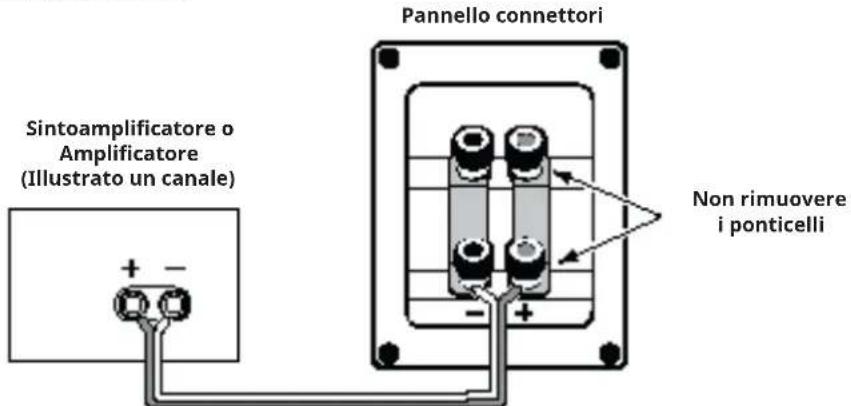 Sintoamplificatore o Amplificatore (Illustrato un canale) + - Pannello connettori Non rimuovere i ponticelli