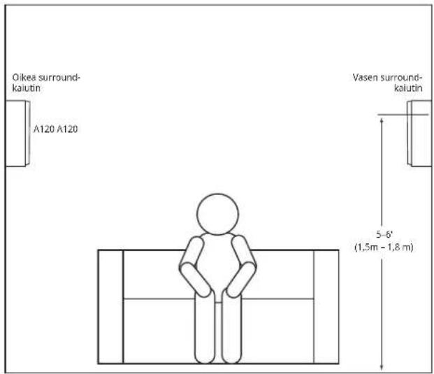 Oikea surround- kaiutin A120 A120 Vasen surround- kaiutin 5-6' (1,5m - 1,8 m)