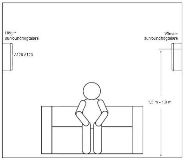 Höger surroundhögtalare A120 A120 Vänster surroundhögtalare 1,5 m - 1,8 m
