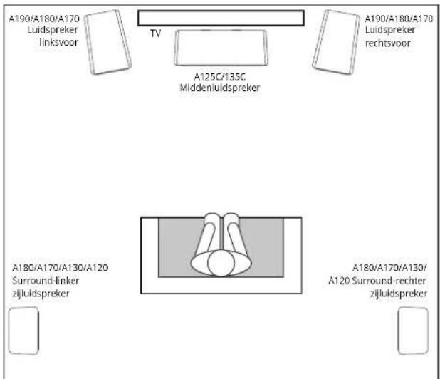 A190/A180/A170 Luidspreker linksvoor TV A125C/135C Middenluidspreker A190/A180/A170 Luidspreker rechtsvoor A180/A170/A130/A120 Surround-linker zijluidspreker A180/A170/A130/ A120 Surround-rechter zijluidspreker