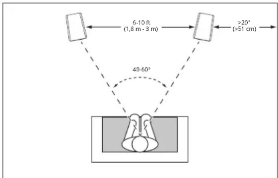 6-10 ft (1,8 m - 3 m) >20° (>51 cm) 40-60°
