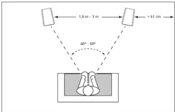 1,8 m - 3 m > 51 cm 40° - 60°