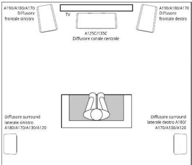 A190/A180/A170 Diffusore frontale sinistro TV A125C/135C Diffusore canale centrale A190/A180/A170 Diffusore frontale destro Diffusore surround laterale sinistro A180/A170/A130/A120 Diffusore surround laterale destro A180/ A170/A130/A120
