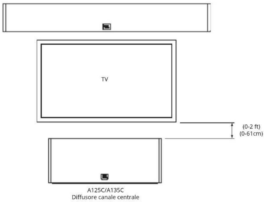 TV (0-2 ft) (0-61cm) A125C/A135C Diffusore canale centrale