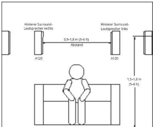 Hinterer Surround- Lautsprecher rechts 0,9-1,8 m (3-6 ft) Abstand Hinterer Surround- Lautsprecher links A120 A120 1,5-1,8 m (5-6 ft)