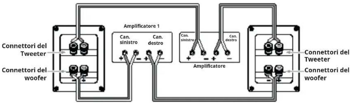 Connettori del Tweeter Connettori del woofer Amplificatore 1 Can. sinistro Can. destro Can. sinistro Can. destro Amplificatore Connettori del Tweeter Connettori del woofer