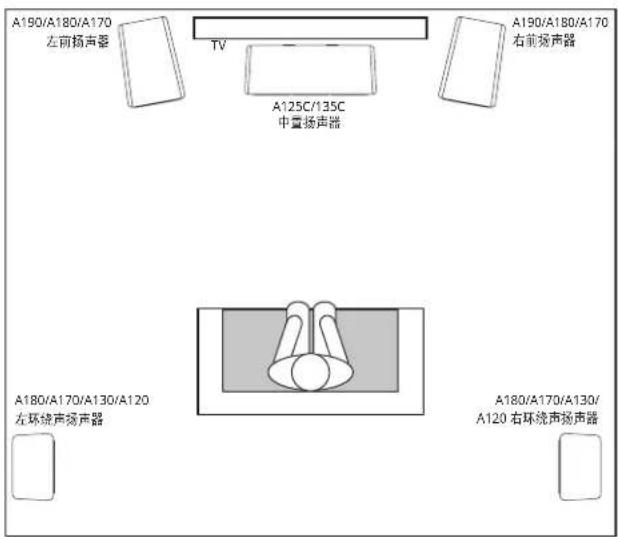A190/A180/A170 左前扬声器 TV A125C/135C 中置扬声器 A190/A180/A170 右前扬声器 A180/A170/A130/A120 左环绕声扬声器 A180/A170/A130/ A120 右环绕声扬声器
