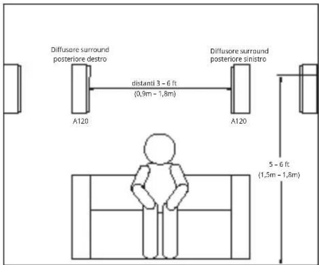 Diffusore surround posteriore destro A120 distanti 3 - 6 ft (0,9m - 1,8m) Diffusore surround posteriore sinistro A120 5 - 6 ft (1,5m - 1,8m)