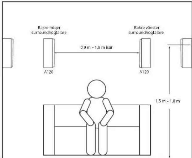 Bakre höger surroundhögtalare A120 0,9 m - 1,8 m isår Bakre vänster surroundhögtalare A120 1,5 m - 1,8 m