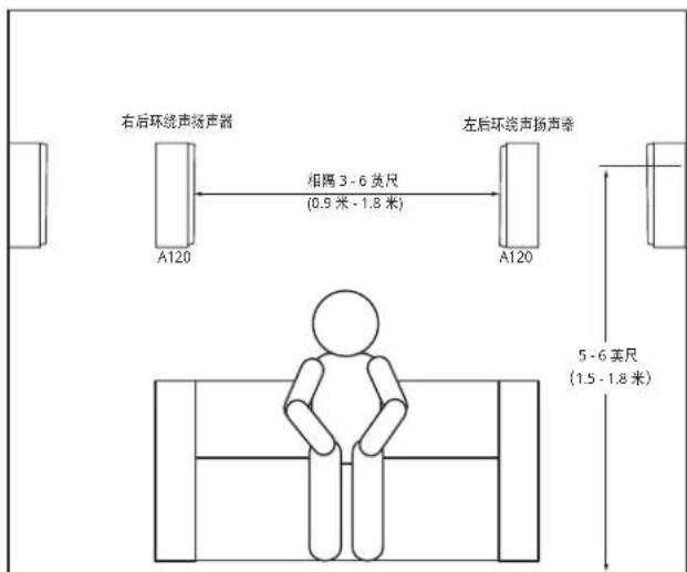 右后环绕声扬声器 A120 相隔3-6英尺 (0.9米-1.8米) 左后环绕声扬声器 A120 5-6英尺 (1.5-1.8米)