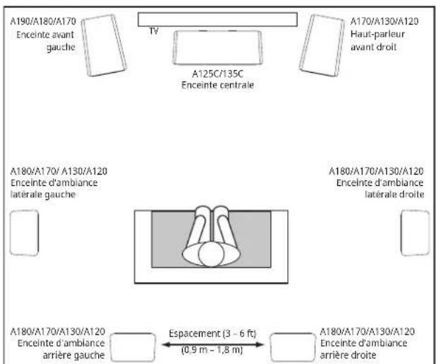 A190/A180/A170 Enceinte avant gauche TV A125C/135C Enceinte centrale A170/A130/A120 Haut-parleur avant droit A180/A170/ A130/A120 Enceinte d'ambiance latérale gauche A180/A170/A130/A120 Enceinte d'ambiance latérale droite A180/A170/A130/A120 Enceinte d'ambiance arrière gauche Espacement (3 - 6 ft) (0.9 m - 1,8 m) A180/A170/A130/A120 Enceinte d'ambiance arrière droite