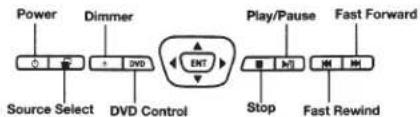 Power Dimmer Source Select DVD Control Play/Pause Fast Forward Stop Fast Rewind