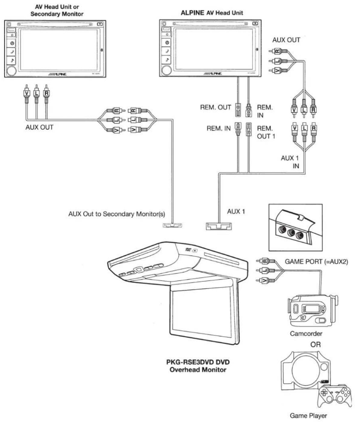 ALPINE PKG-RSE3DVD - System Connections - 1