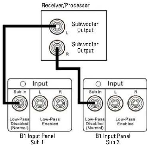 Revel Concerta B1 - MULTICHANNEL APPLICATIONS – MULTIPLE SUBWOOFER OUTPUTS AND MULTIPLE SUBWOOFERS - 1