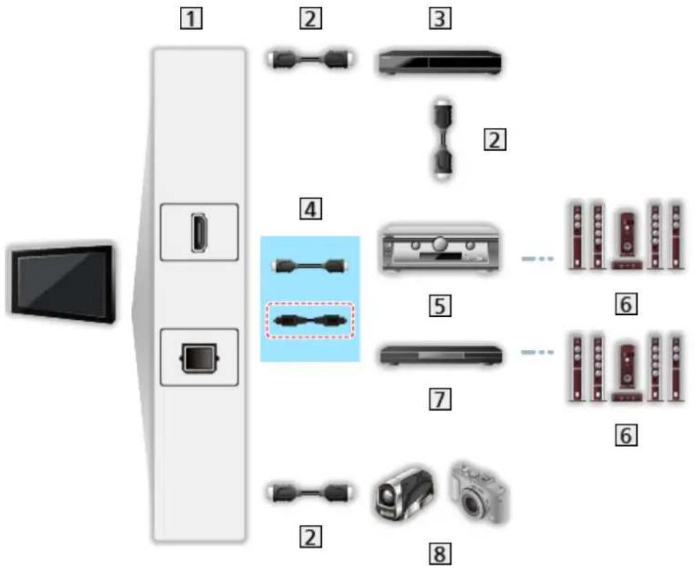 PANASONIC TX-65EXT786 - ■ VIERA Link (HDMI and Audio out connections) - 1