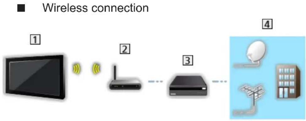 PANASONIC TX-65EXT786 - ■ Wired connection - 2
