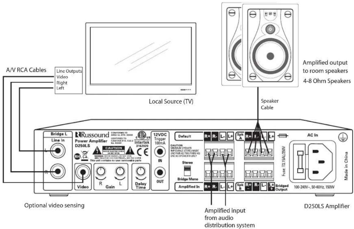 A/V RCA Cables Line Outputs Video Right Left Local Source (TV) Speaker Cable Amplified output to room speakers 4-8 Ohm Speakers Bridge L Line In R Russound Power Amplifier D250LS CAUTION USE TO MULTIPOLI STWD 6000S CERTIFIED TO CANICERA STD. C21.2 No. 6300S Intertek 3162020 12VDC Trigger 100mA IN OUT Optional video sensing CAUTION MINIMUM SPEAKER IMPORANCE STRED MODE ONE PAR R/DING PARK RD ONE NO SPEAKER B ONLY Stereo Bridge Mono Amplified In R+ R- L- L+ R+ R- L- L+ Spk A R+ F- L- L+ Spk B R+ R- L- L+ Bridged Output AC In 100-240V-, 50-60Hz, 150W Made in China D250LS Amplifier Amplified input from audio distribution system