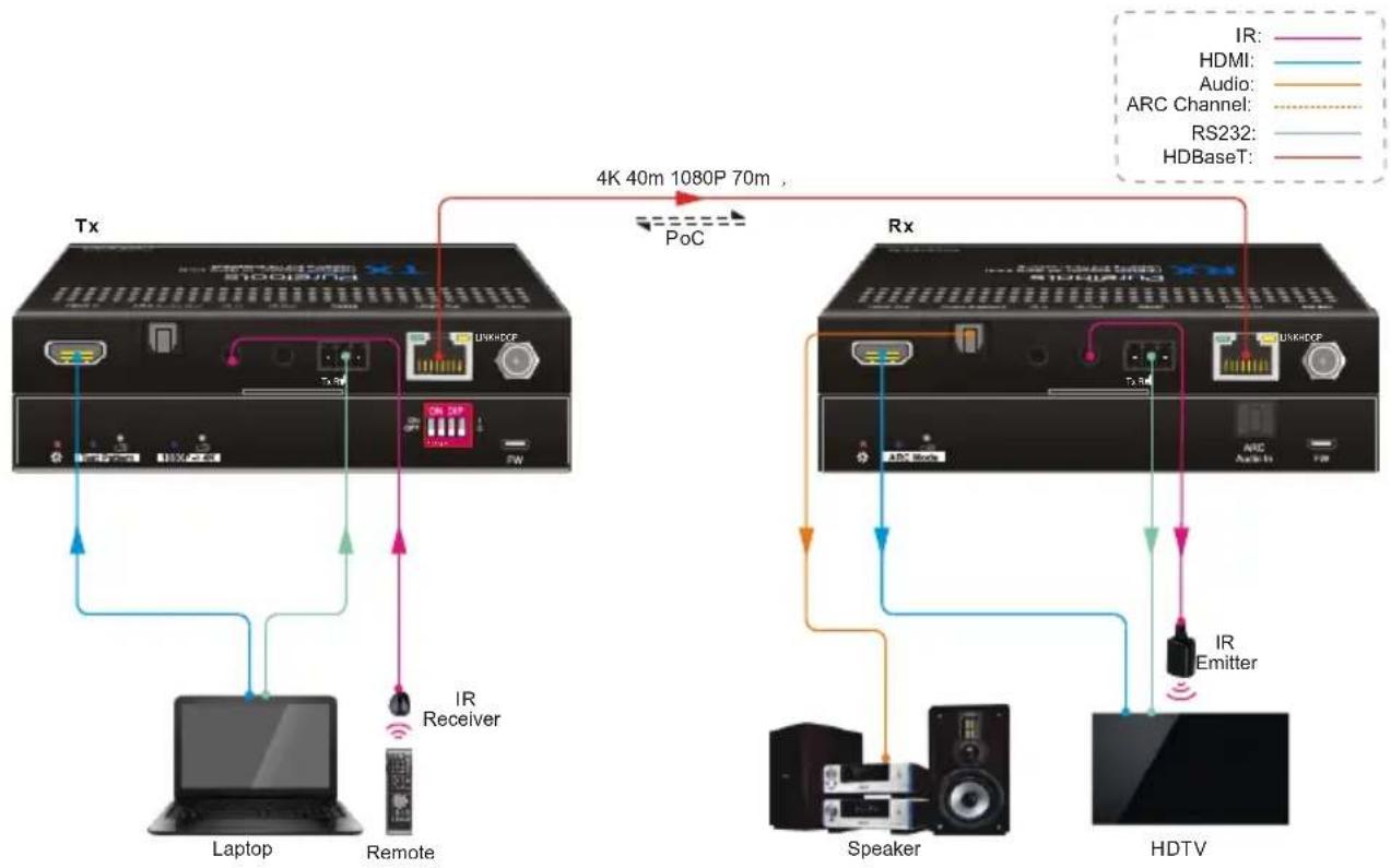 PureTools PT-HDBT-210 - System Connection - 3
