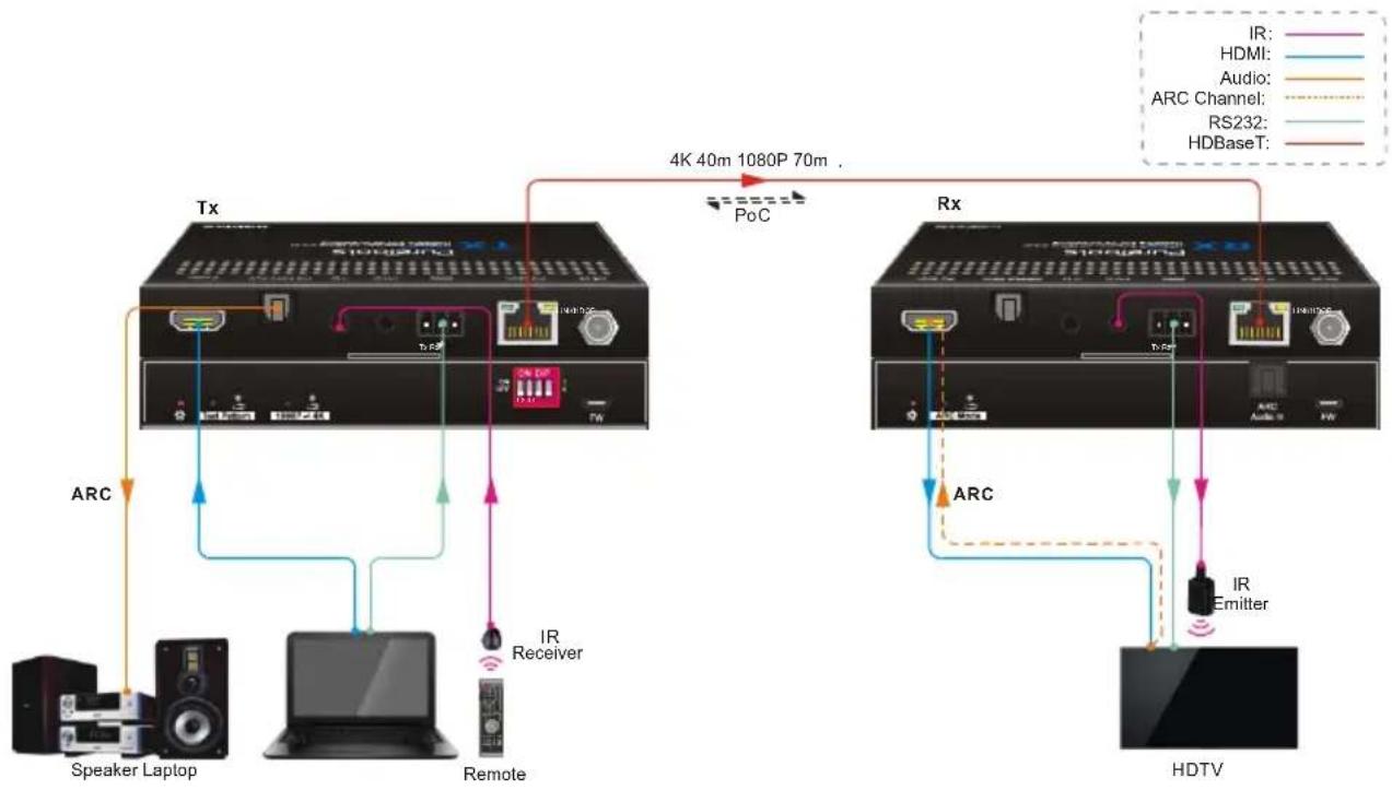 PureTools PT-HDBT-210 - System Connection - 1