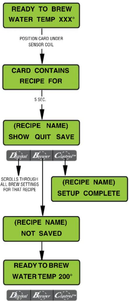 Bunn Infusion Series - Procedure to program the coffee name: - 1