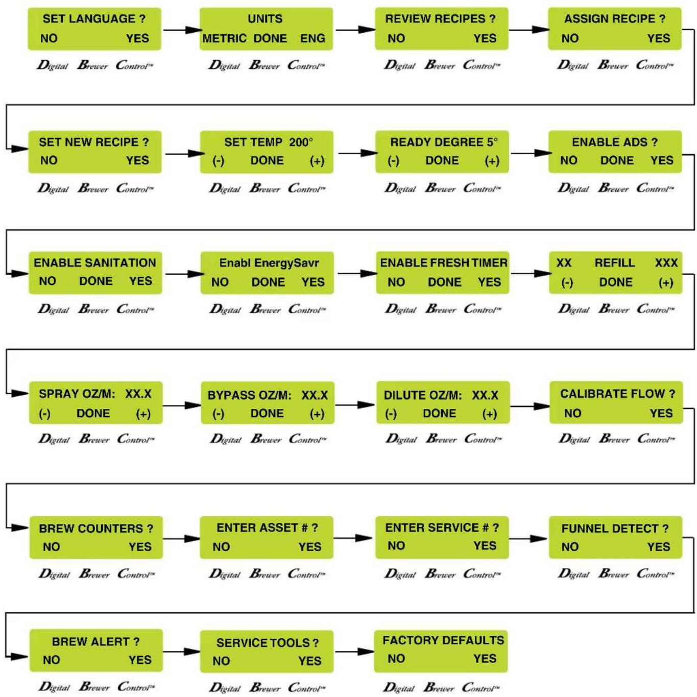 Bunn Infusion Series - PROGRAMMING FUNCTIONS - LEVEL I - 1