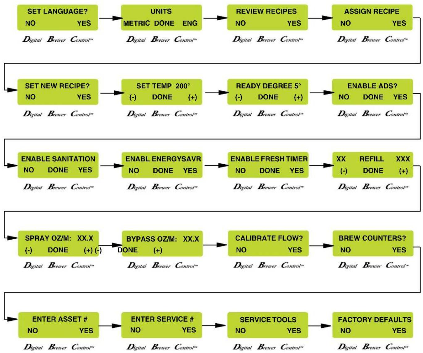 Bunn Infusion Series - PROGRAMMING FUNCTIONS - FLOW CHART - 2