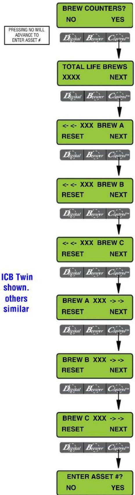 Bunn Infusion Series - Procedure to view/reset the brew counters: - 1