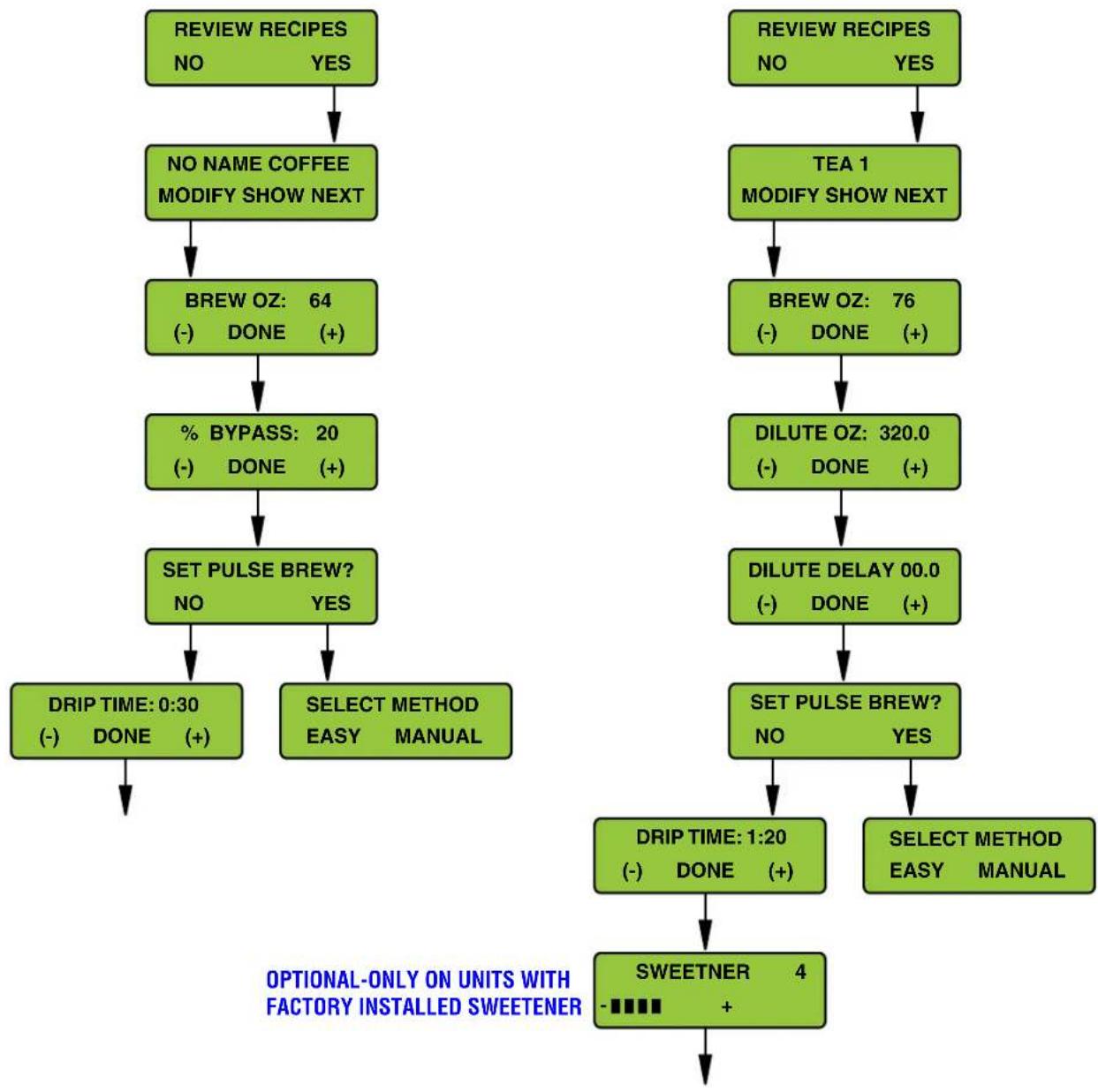 Bunn Infusion Series - PROGRAMMING FUNCTIONS - LEVEL 2 (cont.) - 1