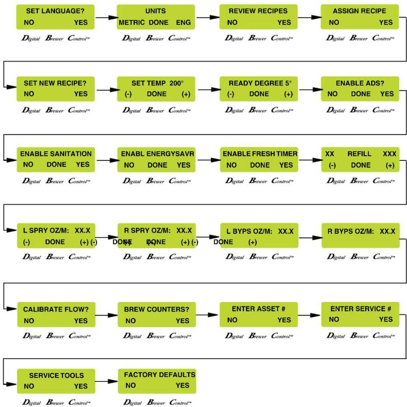 Bunn Infusion Series - PROGRAMMING FUNCTIONS - FLOW CHART - 3