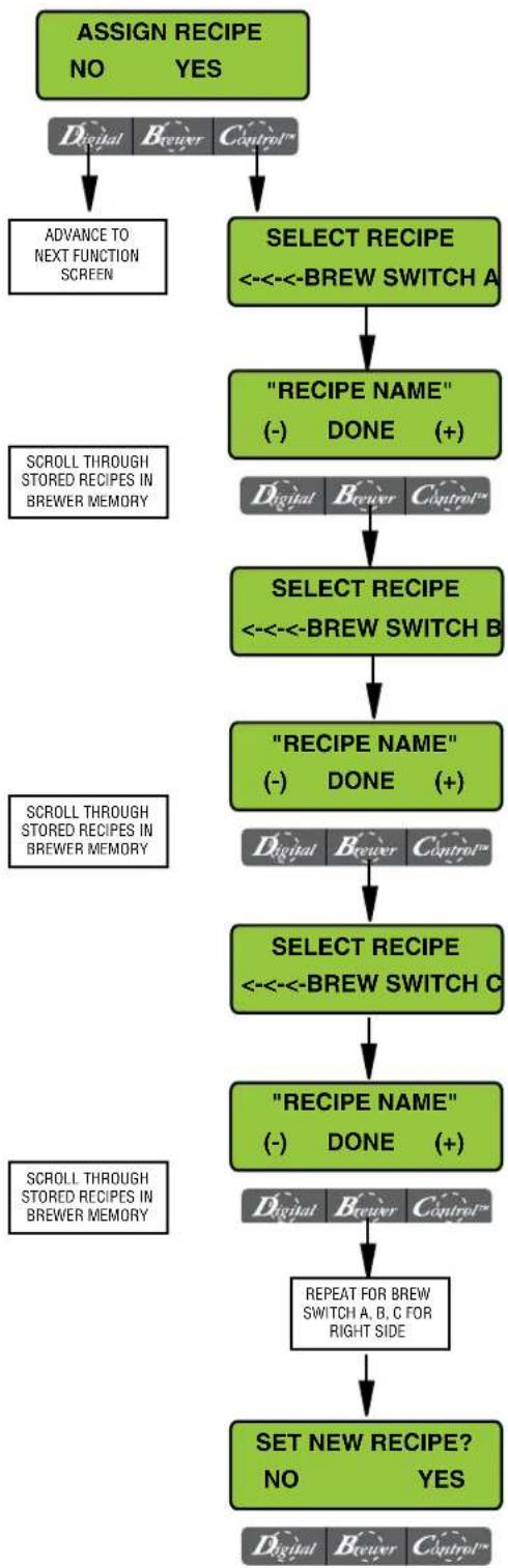 Bunn Infusion Series - Procedure to disable a Brew Switch: - 1