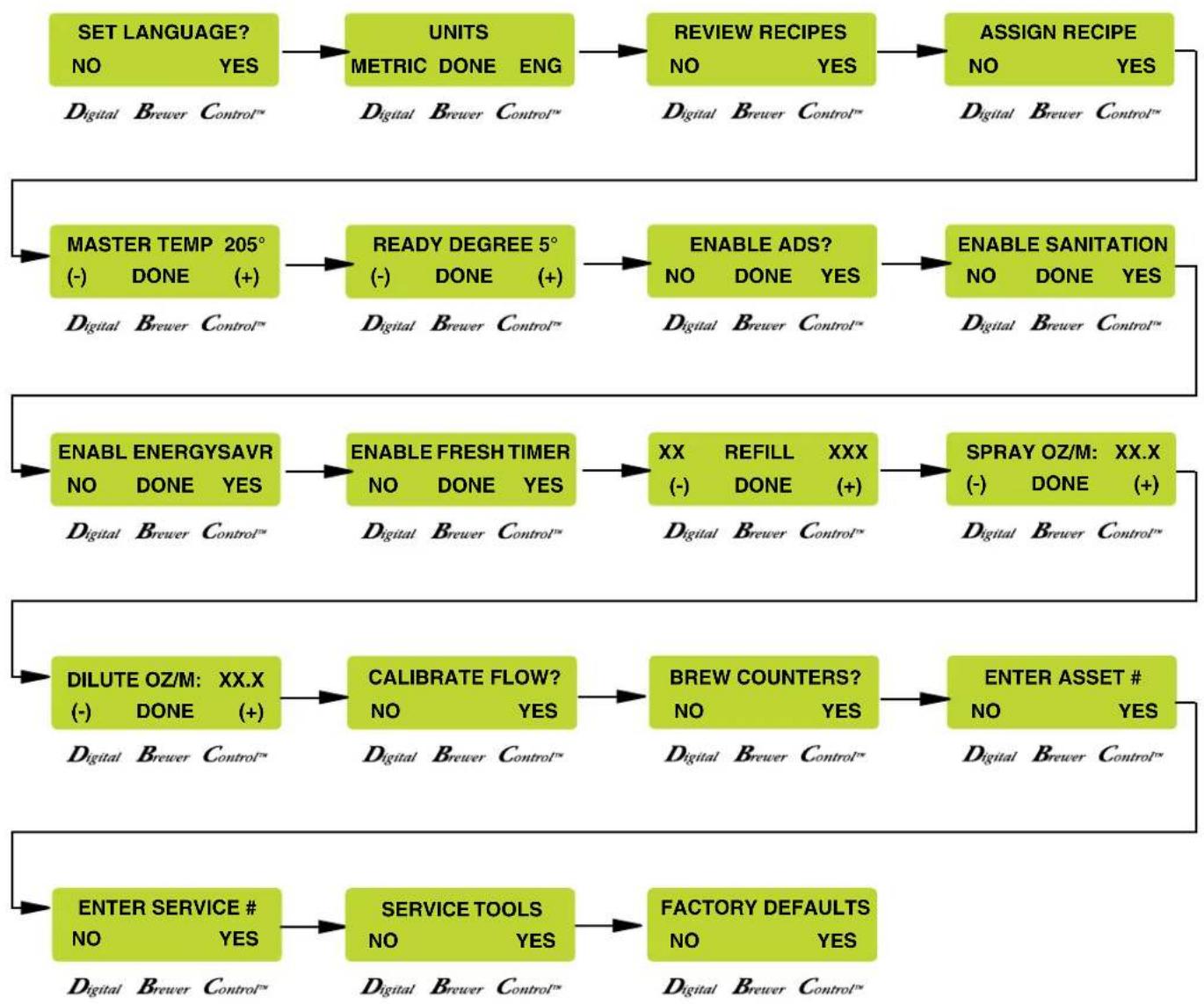 Bunn Infusion Series - PROGRAMMING FUNCTIONS - FLOW CHART - 5