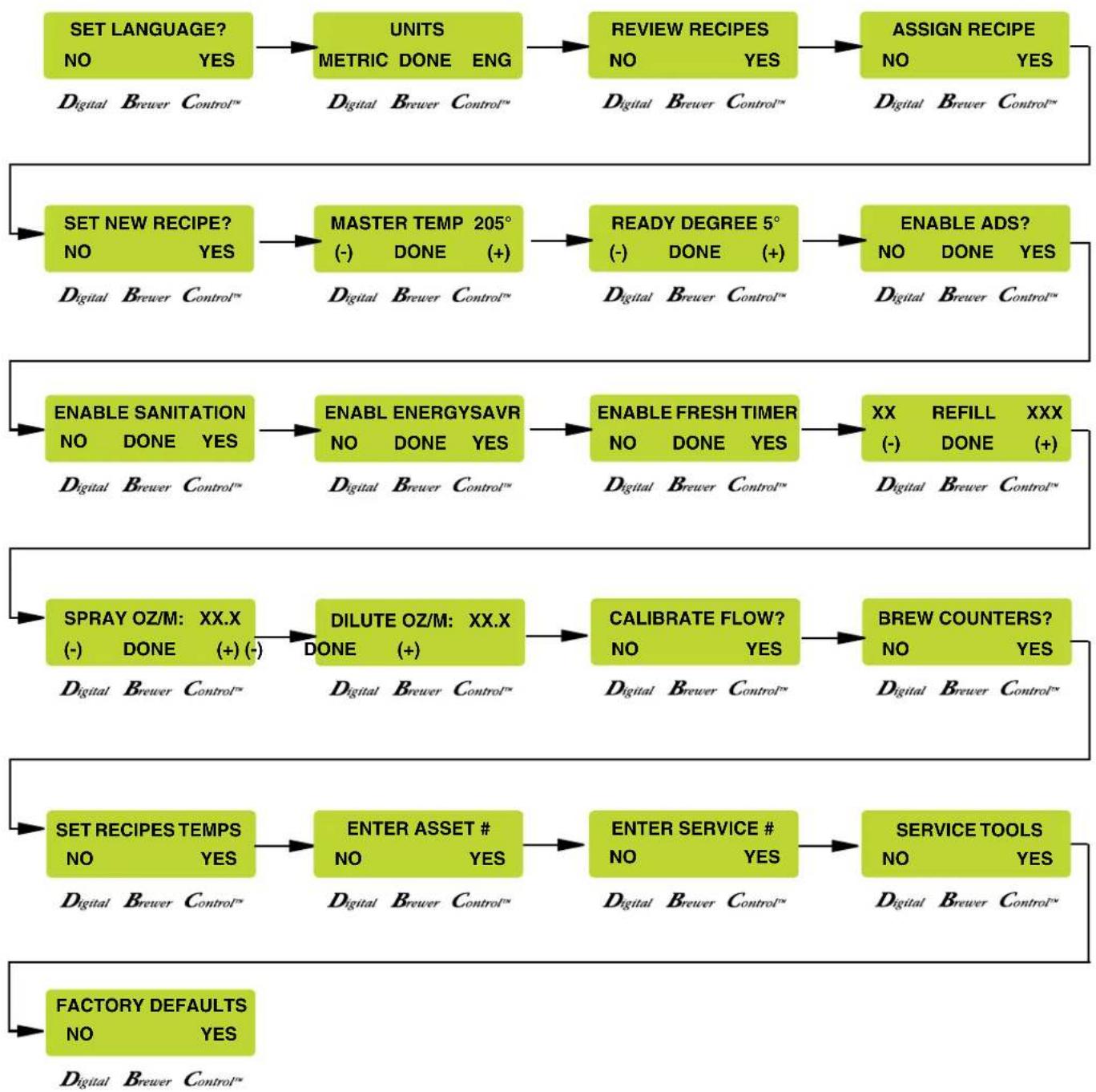 Bunn Infusion Series - PROGRAMMING FUNCTIONS - FLOW CHART - 6
