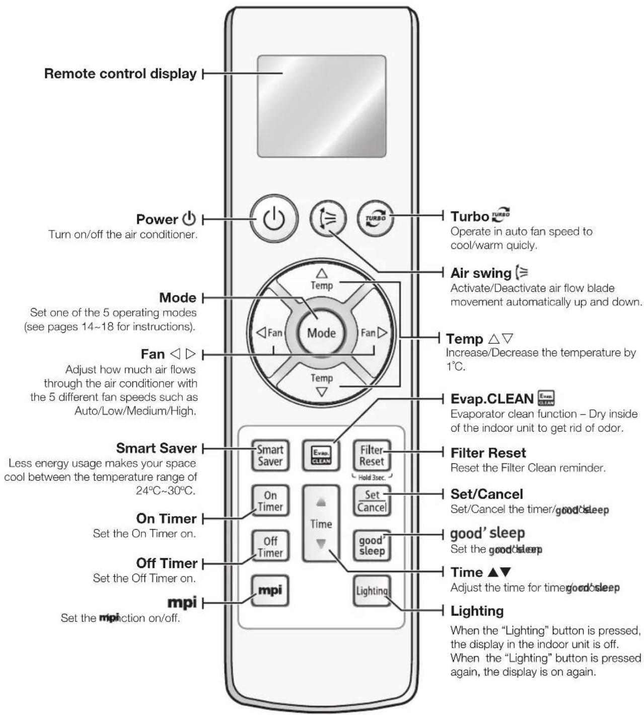 SAMSUNG MH020FAEA - CHECKING THE REMOTE CONTROL - 1