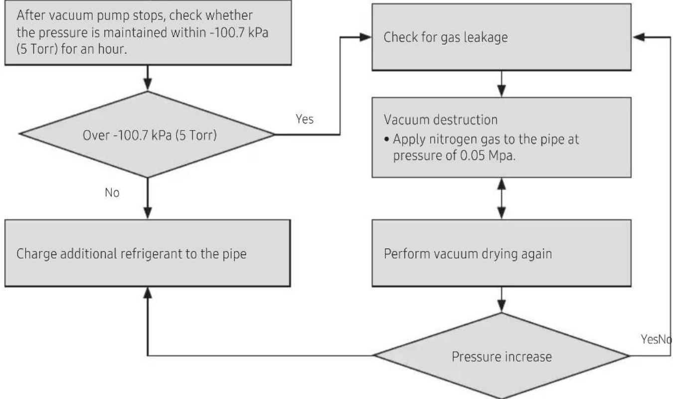 SAMSUNG AM100JXVHGH/EU - Vacuum drying pipes and indoor units - 4