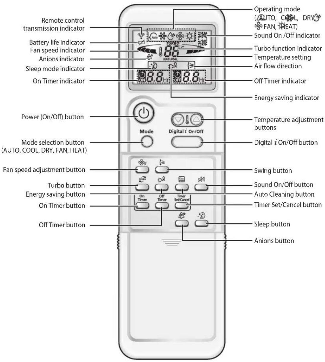 SAMSUNG AVXWHH028EA - Remote Control-Buttons and Display - 1