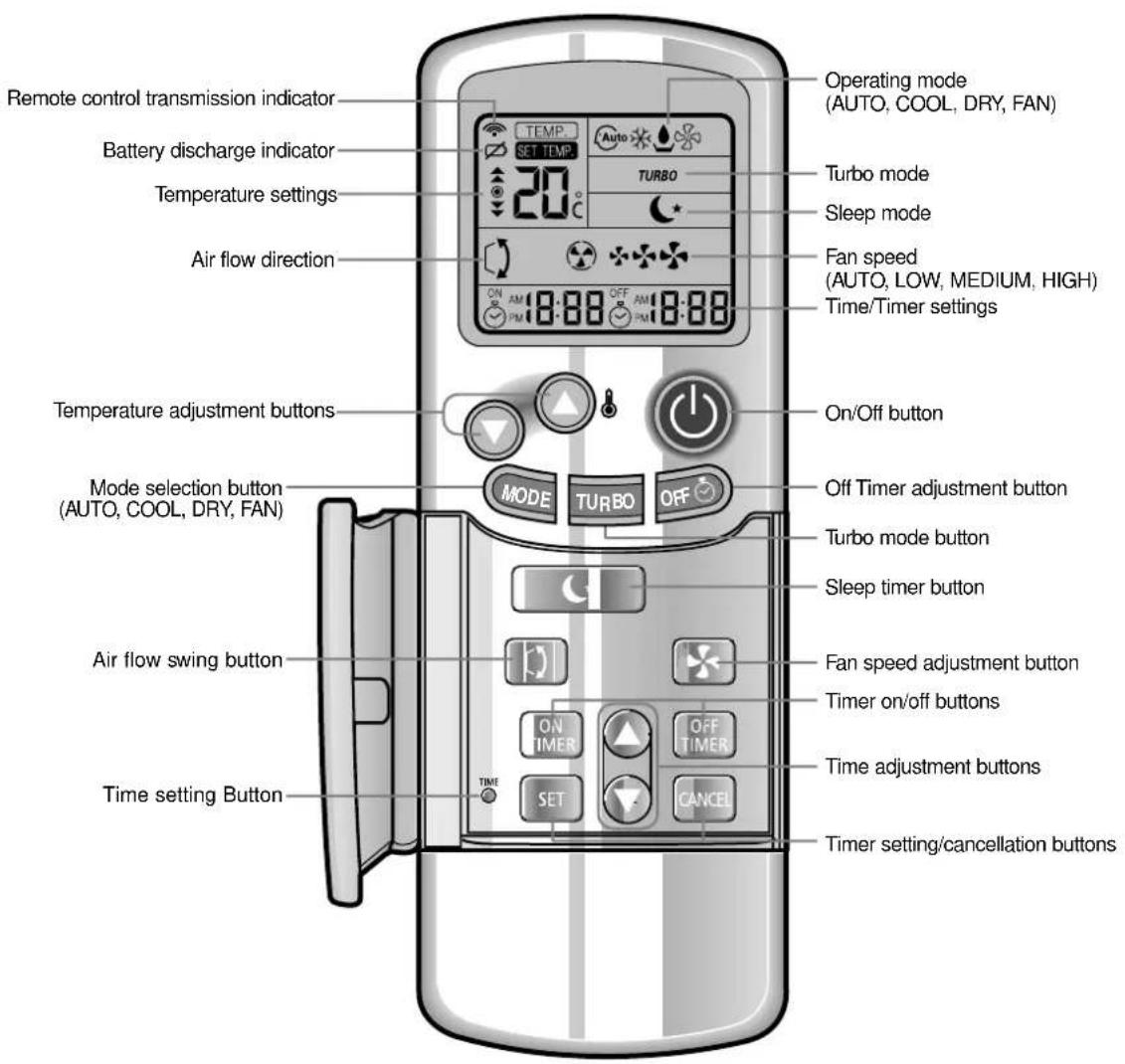 SAMSUNG ASM120VE - Remote control - Buttons and Display - 1