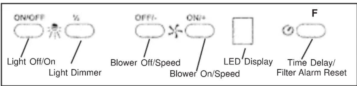 ON/OFF Light Off/On Light Dimmer OFF- Blower Off/Speed Blower On/Speed ON/+ LED Display Time Delay/ Filter Alarm Reset F