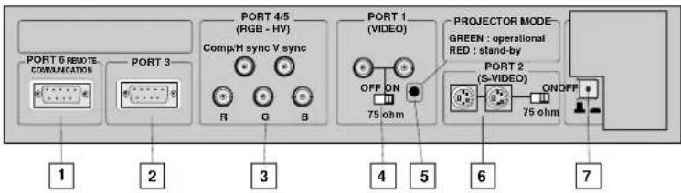 PORT 6 REMOTE COMMUNICATION PORT 3 PORT 4/5 (RGB - HV) Comp/H sync V sync R G B PORT 1 (VIDEO) OFF ON 75 ohm PROJECTOR MODE GREEN : operational RED : stand-by PORT 2 (S-VIDEO) ONOFF 75 ohm 1 2 3 4 5 6 7