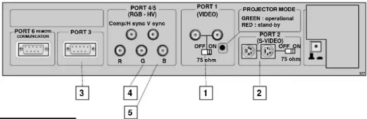 PORT 6 REMOTE COMMUNICATION PORT 3 PORT 4/5 (RGB - HV) Comp/H sync V sync R Q B PORT 1 (VIDEO) OFF ON 75 ohm PROJECTOR MODE GREEN : operational RED : stand-by PORT 2 (S-VIDEO) OFF ON 75 ohm 3 4 1 2 5